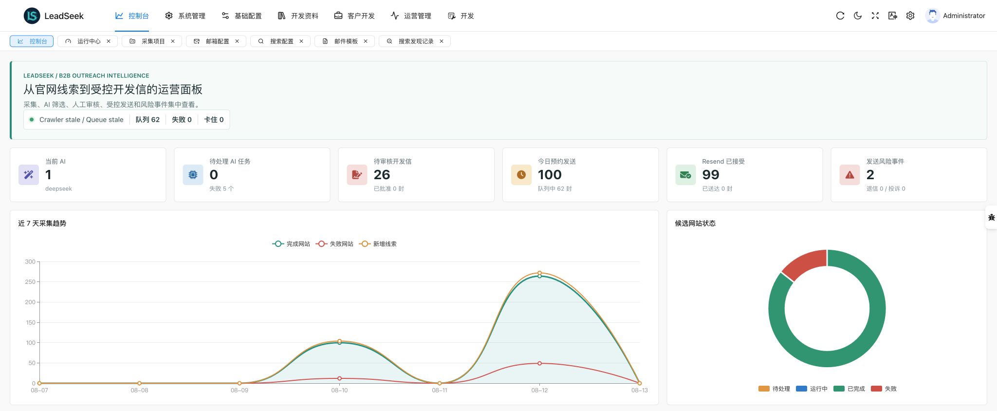 LeadSeek 运营控制台产品预览，包含 AI 任务、待审核开发信、采集趋势与候选网站状态；图中数据为示例